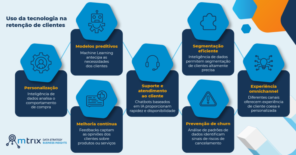 O uso da tecnologia na Retenção de Clientes