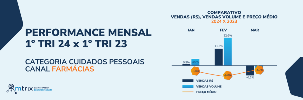 Estudo de Mercado com Panorama do 1º Tri de 2024 - Mercado de Cuidados Pessoais, canal Farmácias